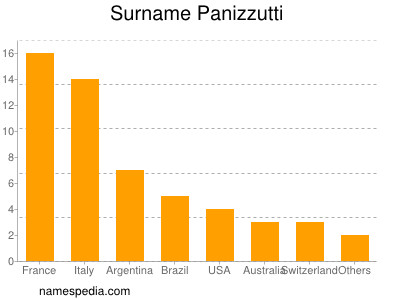 Familiennamen Panizzutti