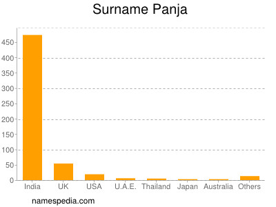 Familiennamen Panja