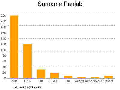 nom Panjabi