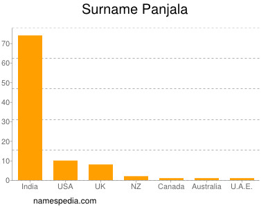 Familiennamen Panjala