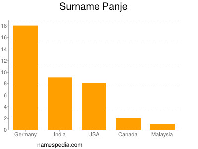 Familiennamen Panje