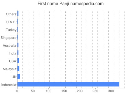 Vornamen Panji