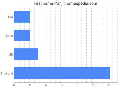 Vornamen Panjit
