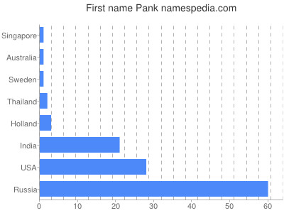 Vornamen Pank