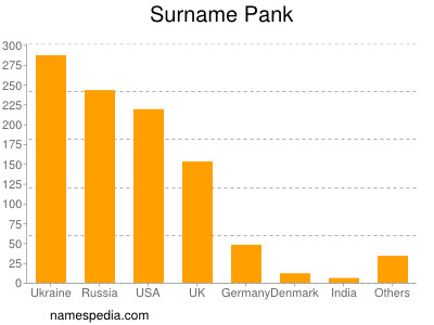 Surname Pank