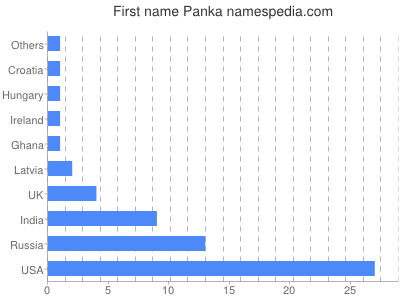 Vornamen Panka