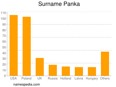 Familiennamen Panka