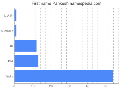 prenom Pankesh
