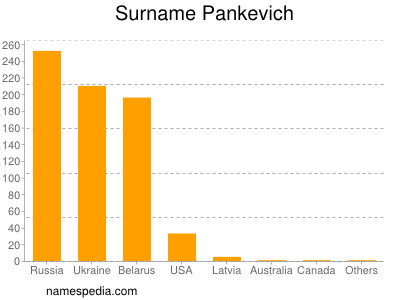 Familiennamen Pankevich