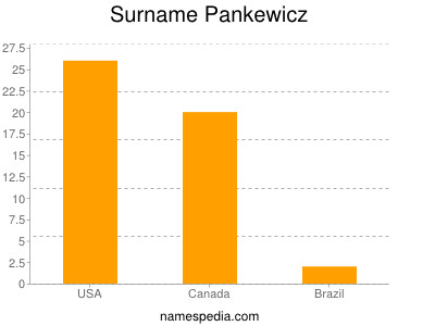 Familiennamen Pankewicz