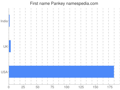 Vornamen Pankey