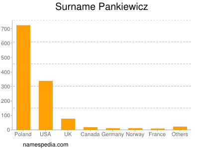 Familiennamen Pankiewicz