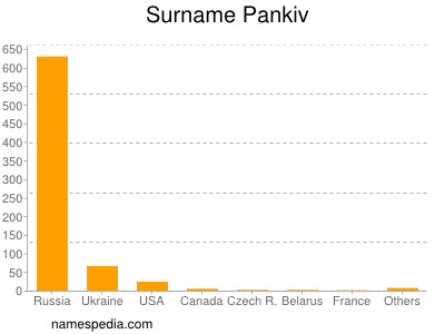 Familiennamen Pankiv