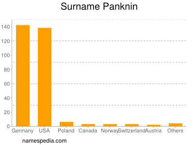 Familiennamen Panknin