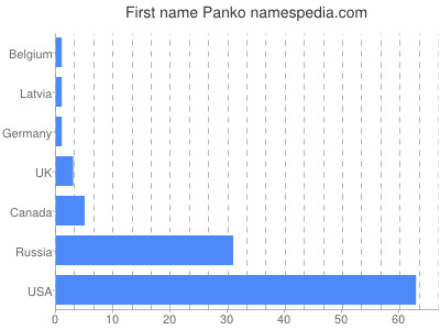 Vornamen Panko