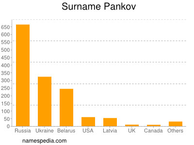 Familiennamen Pankov