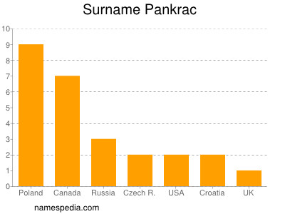 Familiennamen Pankrac