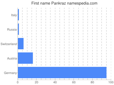 Vornamen Pankraz