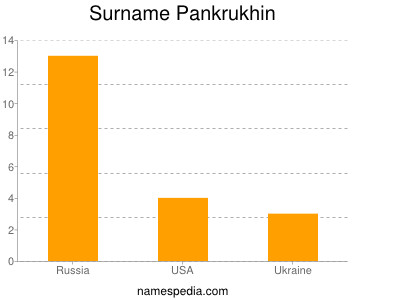 Familiennamen Pankrukhin