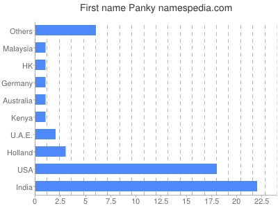 Vornamen Panky