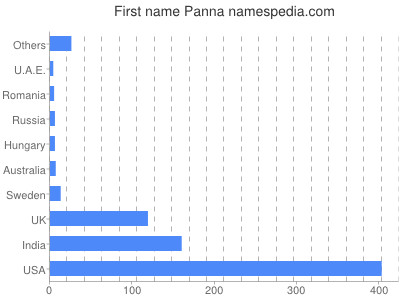 Given name Panna