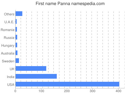 Vornamen Panna
