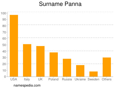 Familiennamen Panna