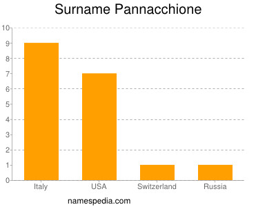 Familiennamen Pannacchione