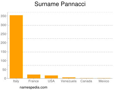 Surname Pannacci