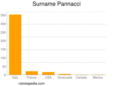 Familiennamen Pannacci