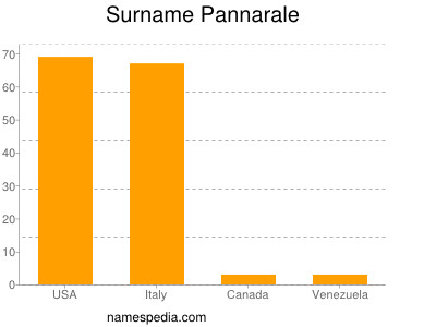 Familiennamen Pannarale