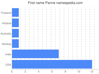 Given name Panne