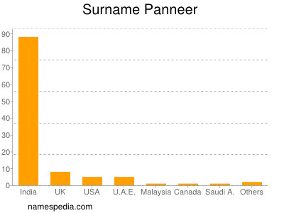 Familiennamen Panneer