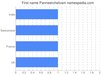 prenom Panneerchelvam