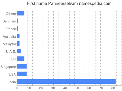 Vornamen Panneerselvam