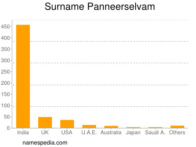 nom Panneerselvam