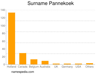 nom Pannekoek