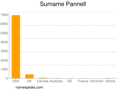 Familiennamen Pannell
