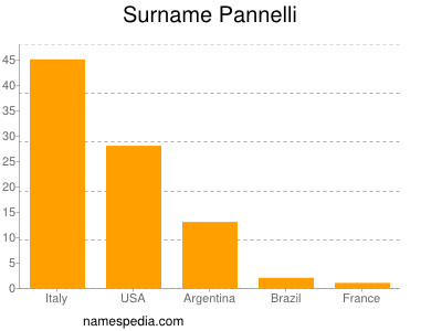 nom Pannelli