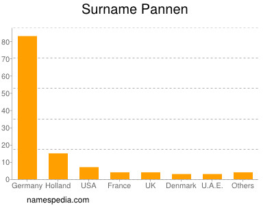 nom Pannen