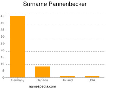 Familiennamen Pannenbecker