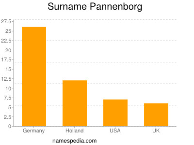Familiennamen Pannenborg