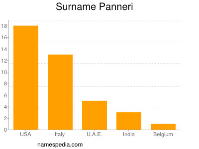 Familiennamen Panneri