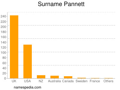 Familiennamen Pannett