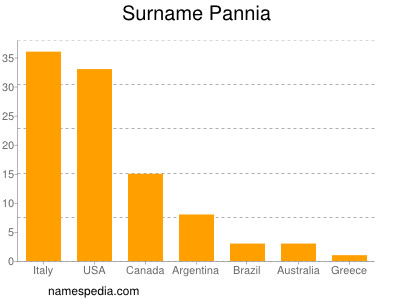 Familiennamen Pannia