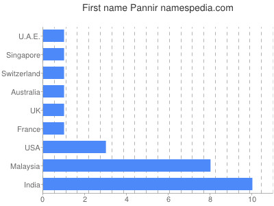 Vornamen Pannir