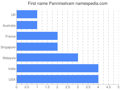 prenom Pannirselvam