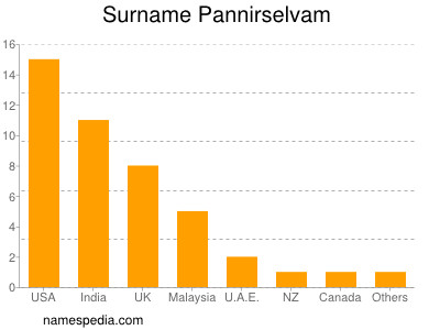 nom Pannirselvam