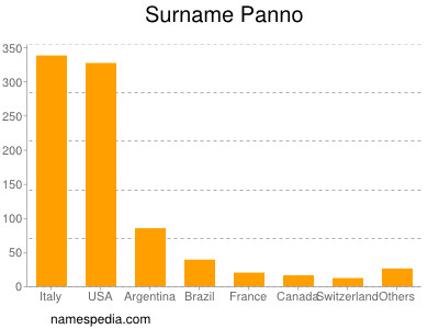 Familiennamen Panno