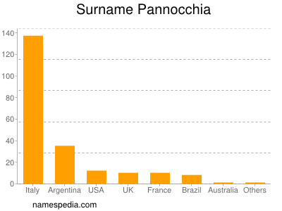 Familiennamen Pannocchia